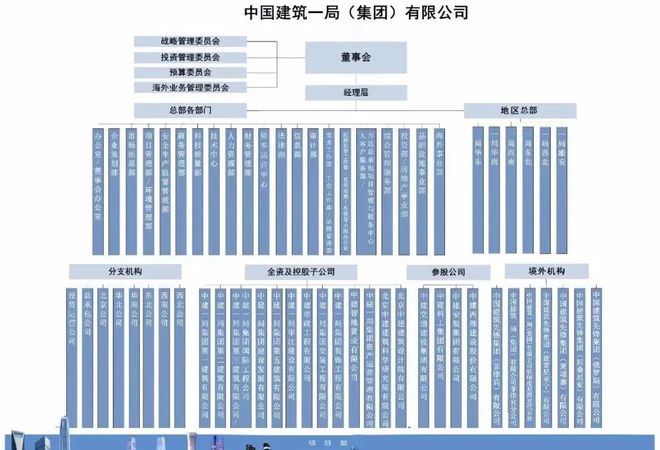 是国内最具综合实力、投资和建造相融合的大型国有企业集团公司(图2)