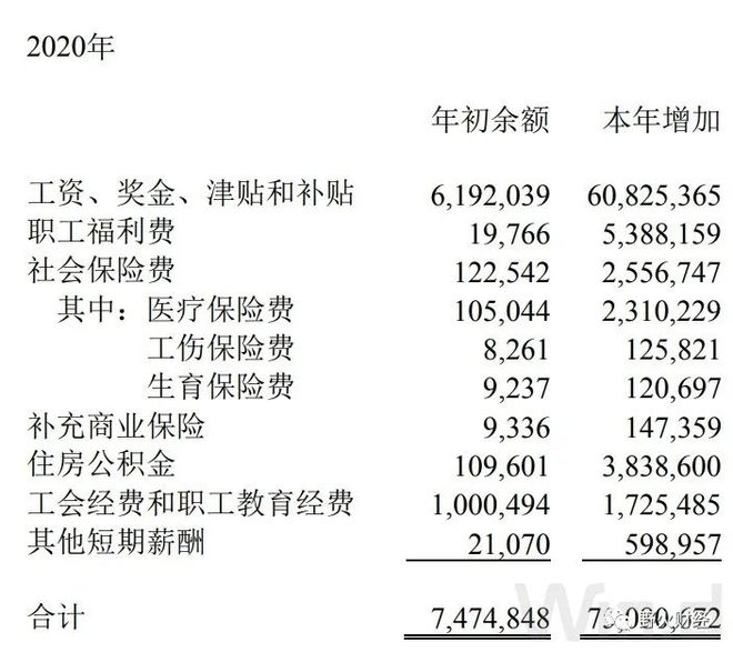 中建去年增员2万多人均薪酬超22万(图3)