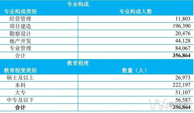 中建去年增员2万多人均薪酬超22万(图6)