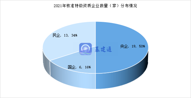 祝贺！31家建企成功晋升特级！住建部公布2022年度第一批资质核准名单