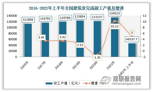 我国建筑行业发展现状及趋势 各市场指标持续向好 未来仍有红利期(图2)