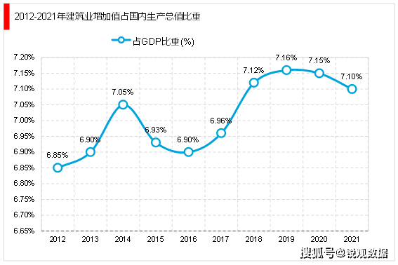 2023建筑行业发展趋势分析：随着经济持续稳定增长城镇化高速推进行业前景可观(图3)