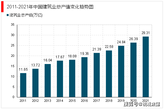 2023建筑行业发展趋势分析：随着经济持续稳定增长城镇化高速推进行业前景可观(图4)