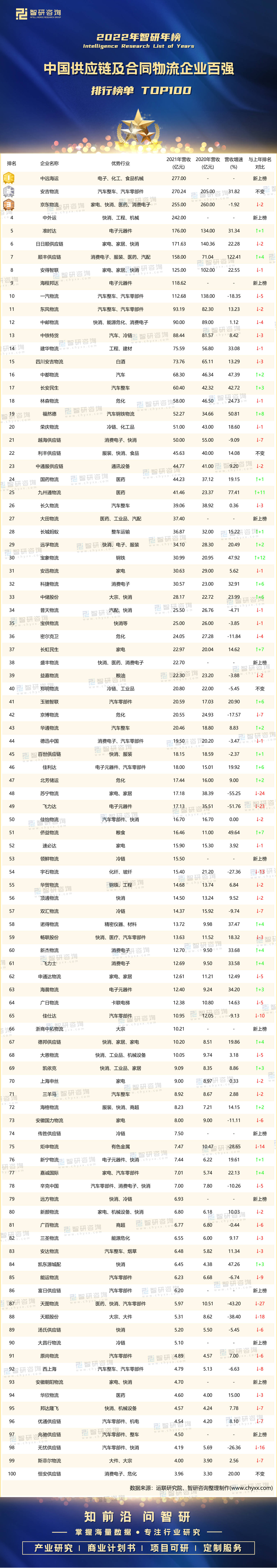 2022年中国供应链及合同物流企业百强排行榜：中远海运夺冠（附年榜TOP100）