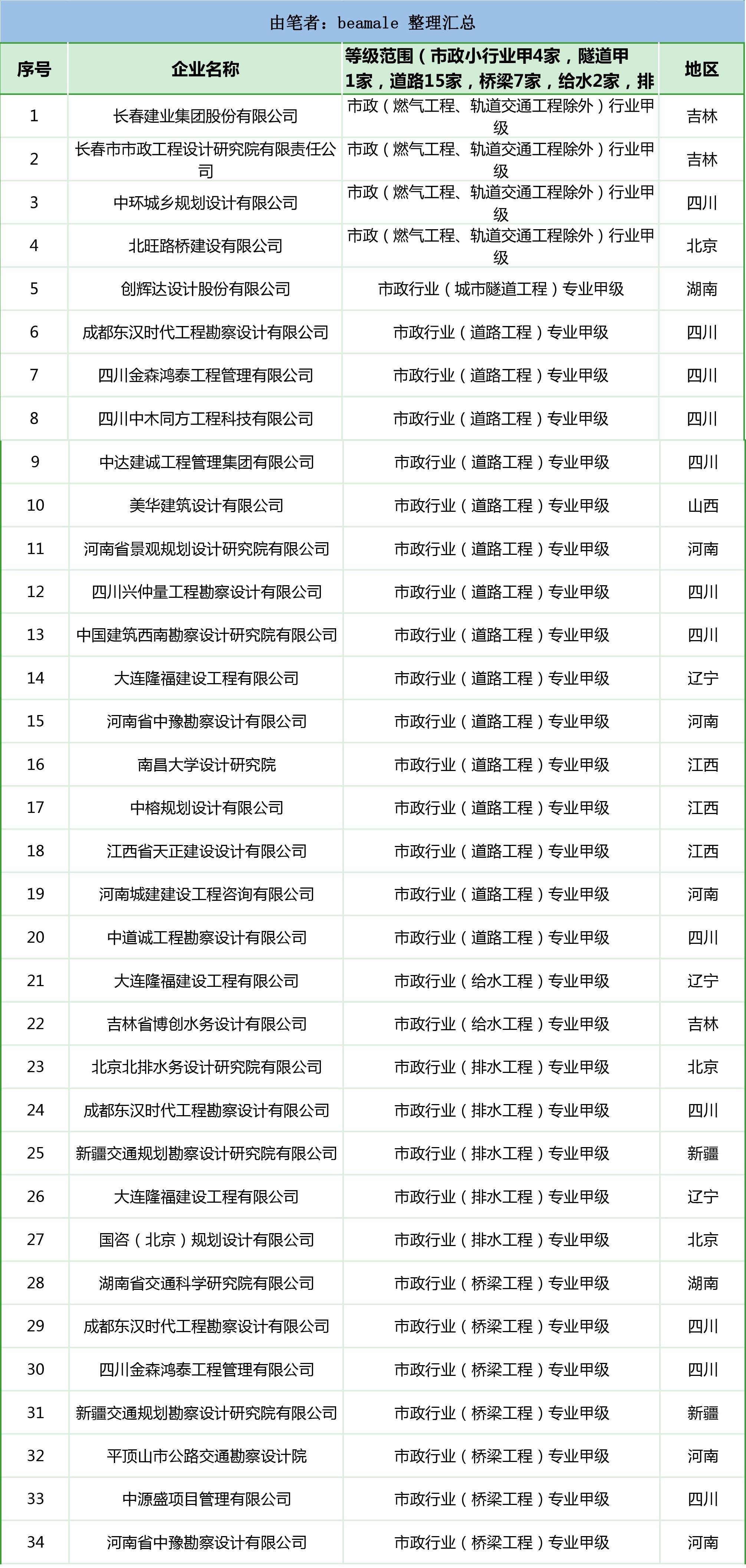 2023年工程企业资质通过汇总依然是建筑、公路、市政行业居多(图1)