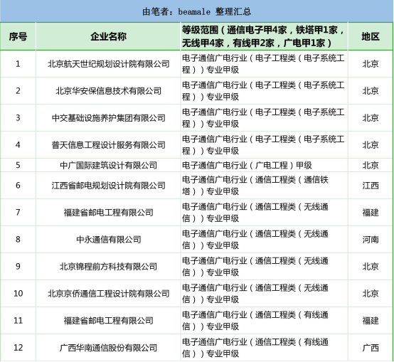 2023年工程企业资质通过汇总依然是建筑、公路、市政行业居多(图4)