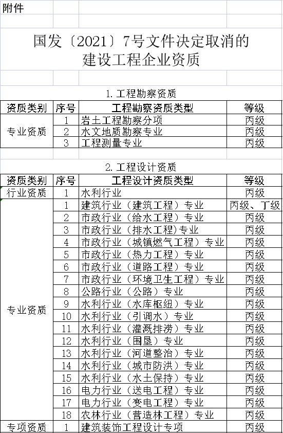 最新施工总承包资质标准与人员要求！【2023版】