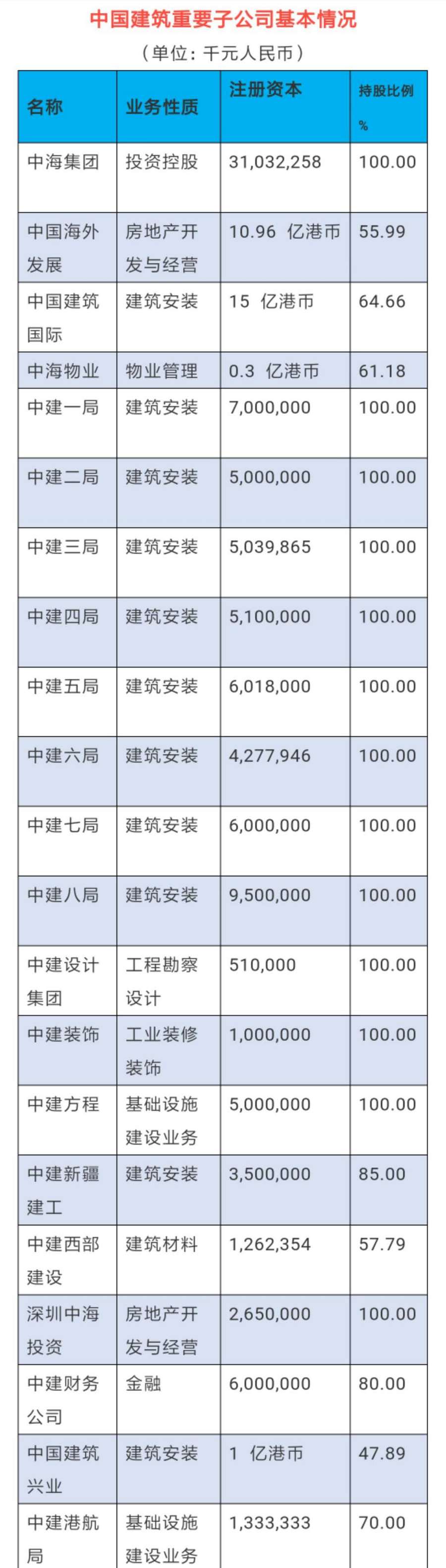 中国建筑21家子公司资产、利润公布！超乎想象