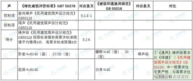 《建筑环境通用规范》推动健康建筑标准升级(图2)