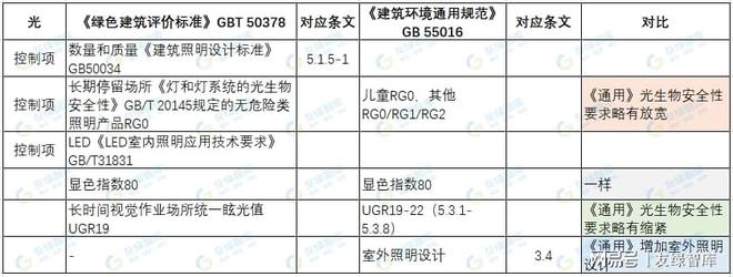 《建筑环境通用规范》推动健康建筑标准升级(图3)