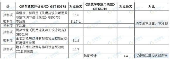 《建筑环境通用规范》推动健康建筑标准升级(图4)