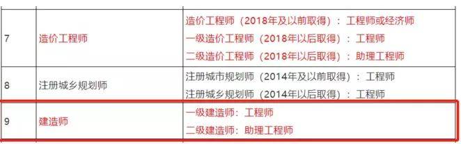 18省下发资格证书对应职称表最高对应高级工程师职称！(图1)
