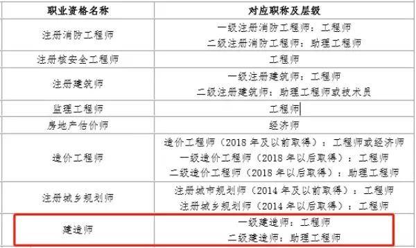 18省下发资格证书对应职称表最高对应高级工程师职称！(图4)