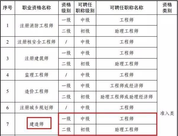 18省下发资格证书对应职称表最高对应高级工程师职称！(图6)