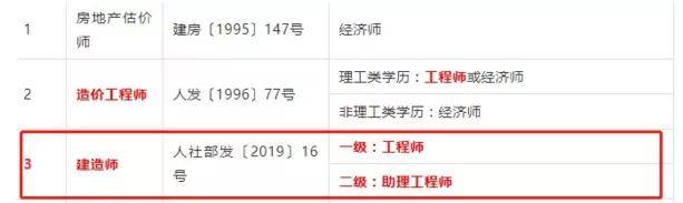18省下发资格证书对应职称表最高对应高级工程师职称！(图14)