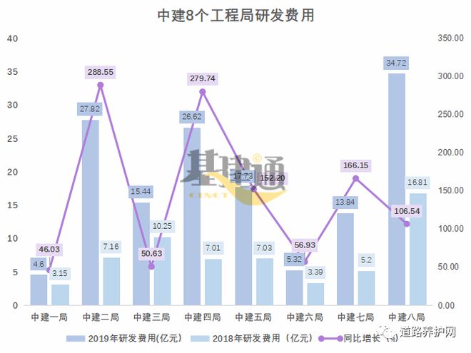 中国建筑八个工程局财务报表大PK(图4)