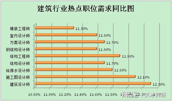 建筑英才网：建筑设计师、施工图设计师需求攀升(图1)