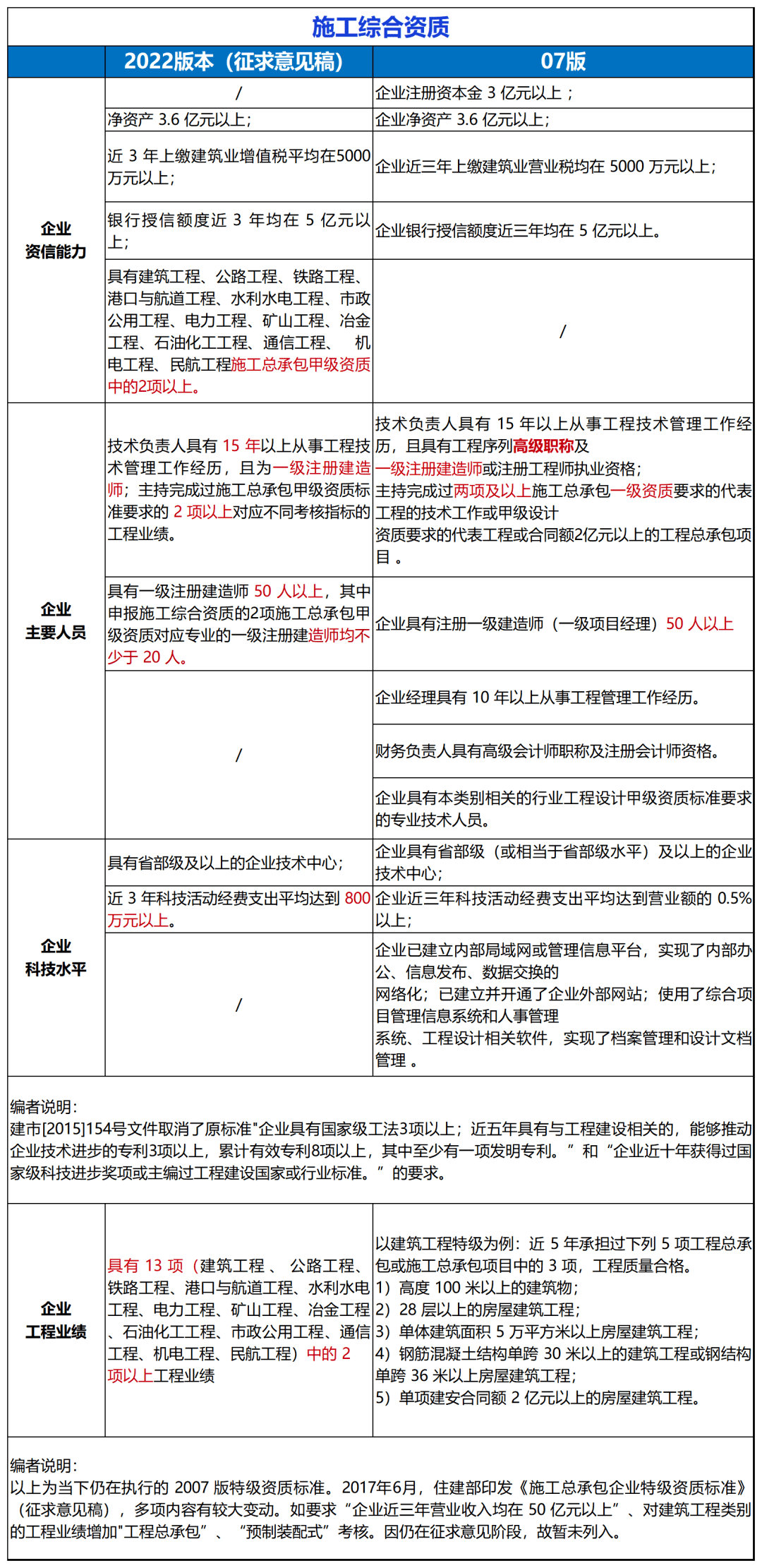 住建部！新版《建筑业企业资质标准》解读(图1)