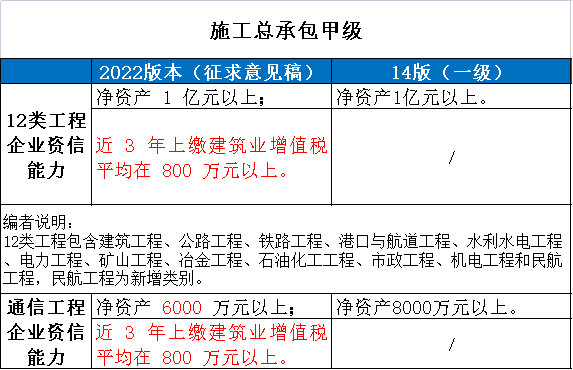 刚刚住建部：建设工程企业资质统一延续到2024年12月31日!附：新版《建筑业企业资质标准》解读(图2)