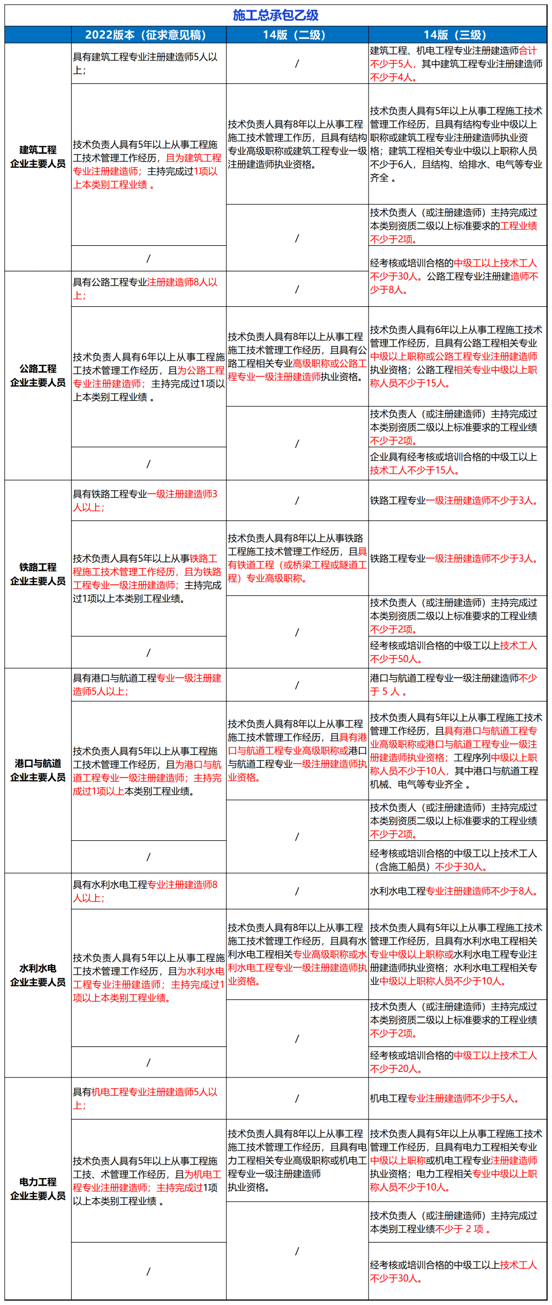 刚刚住建部：建设工程企业资质统一延续到2024年12月31日!附：新版《建筑业企业资质标准》解读(图3)