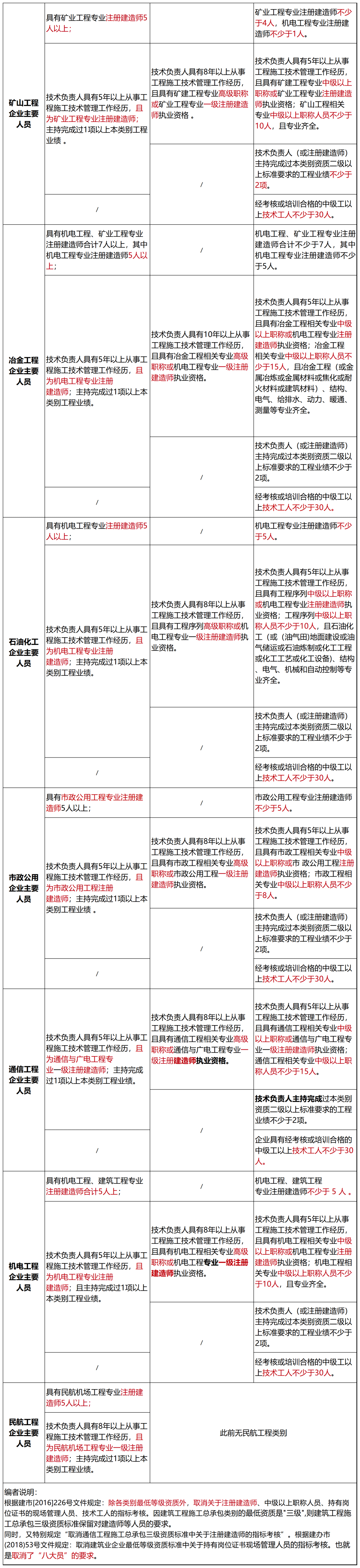 刚刚住建部：建设工程企业资质统一延续到2024年12月31日!附：新版《建筑业企业资质标准》解读(图4)