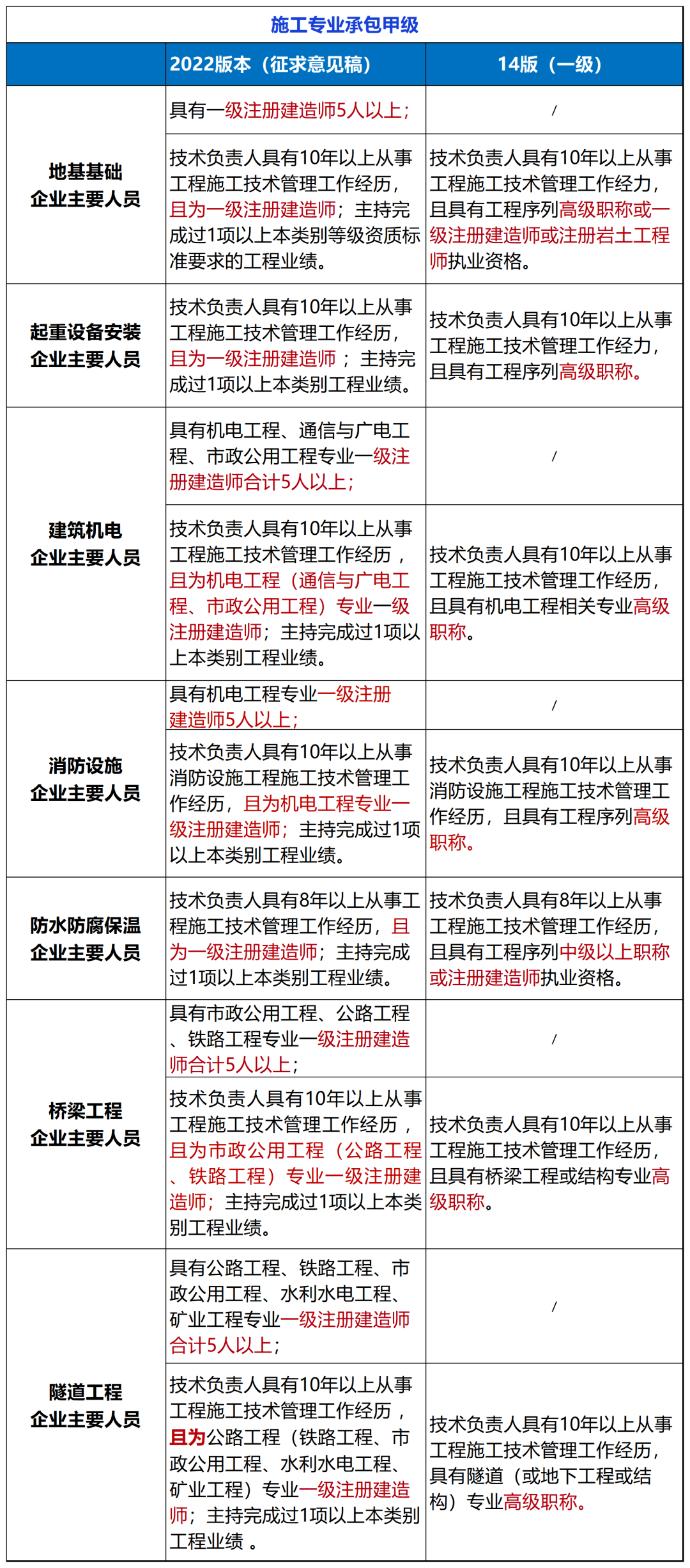 刚刚住建部：建设工程企业资质统一延续到2024年12月31日!附：新版《建筑业企业资质标准》解读(图5)