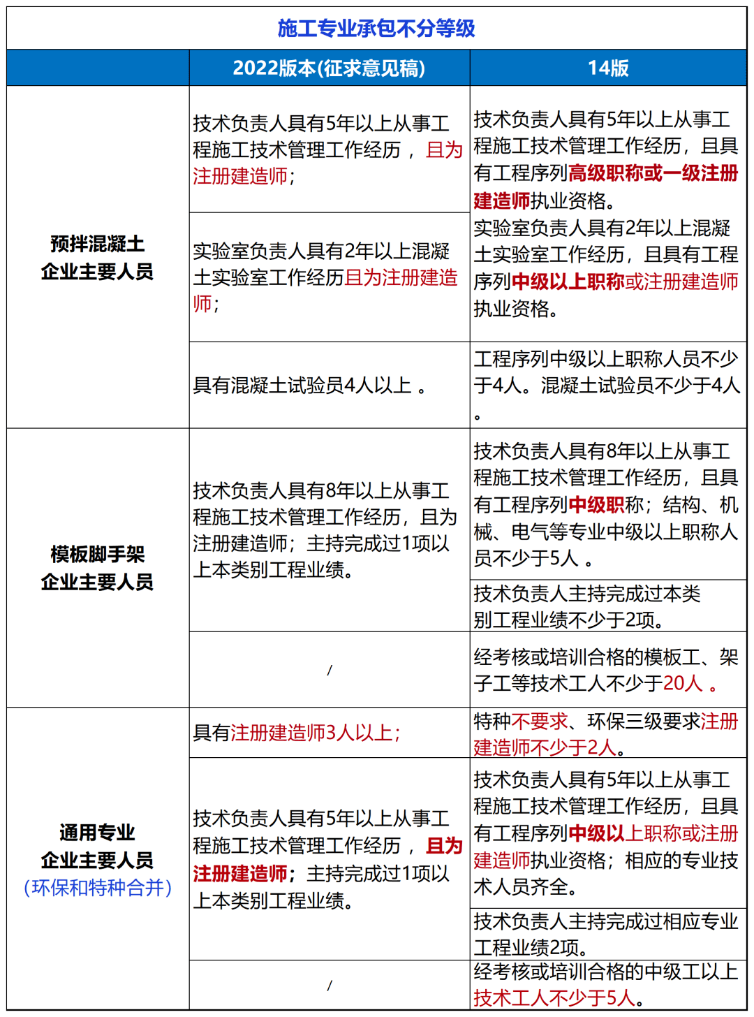 刚刚住建部：建设工程企业资质统一延续到2024年12月31日!附：新版《建筑业企业资质标准》解读(图7)