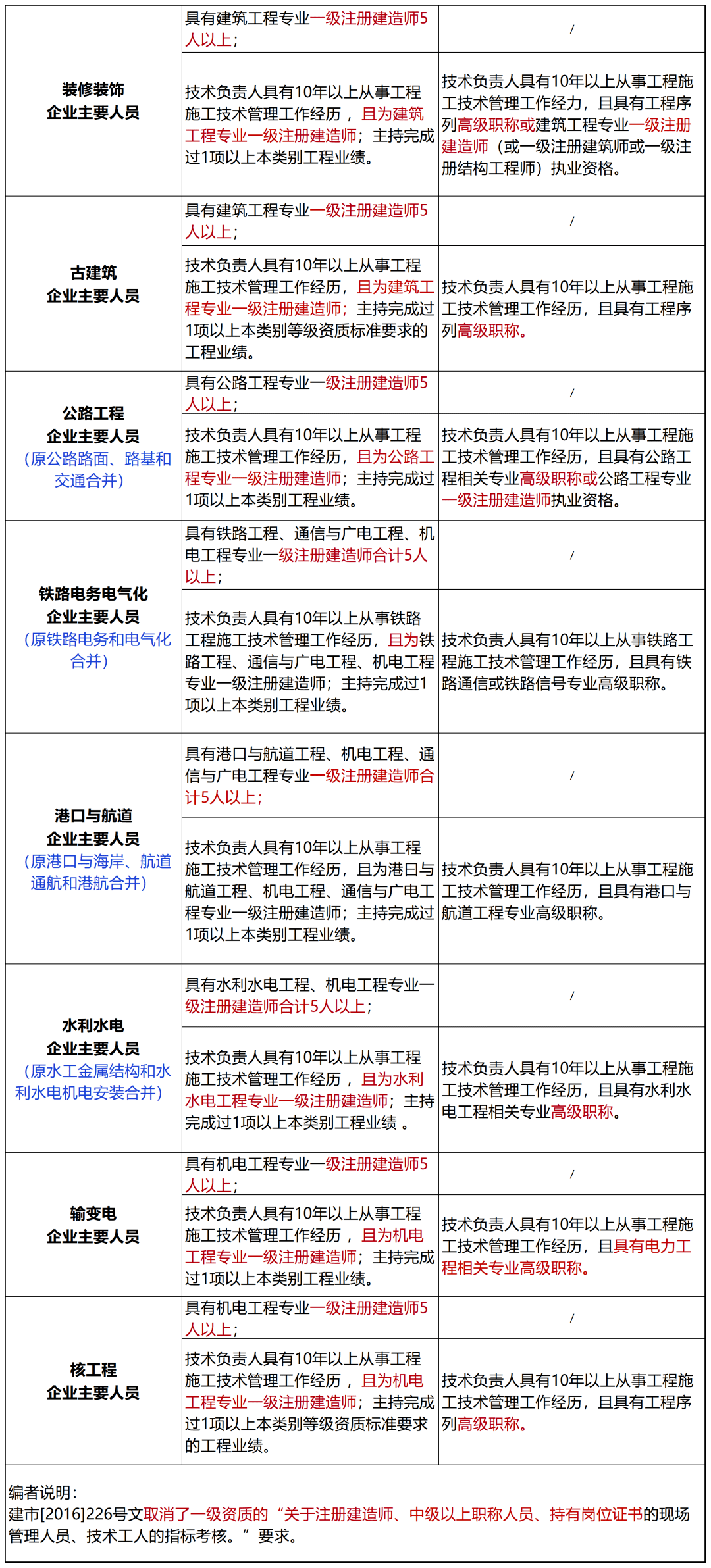 刚刚住建部：建设工程企业资质统一延续到2024年12月31日!附：新版《建筑业企业资质标准》解读(图6)