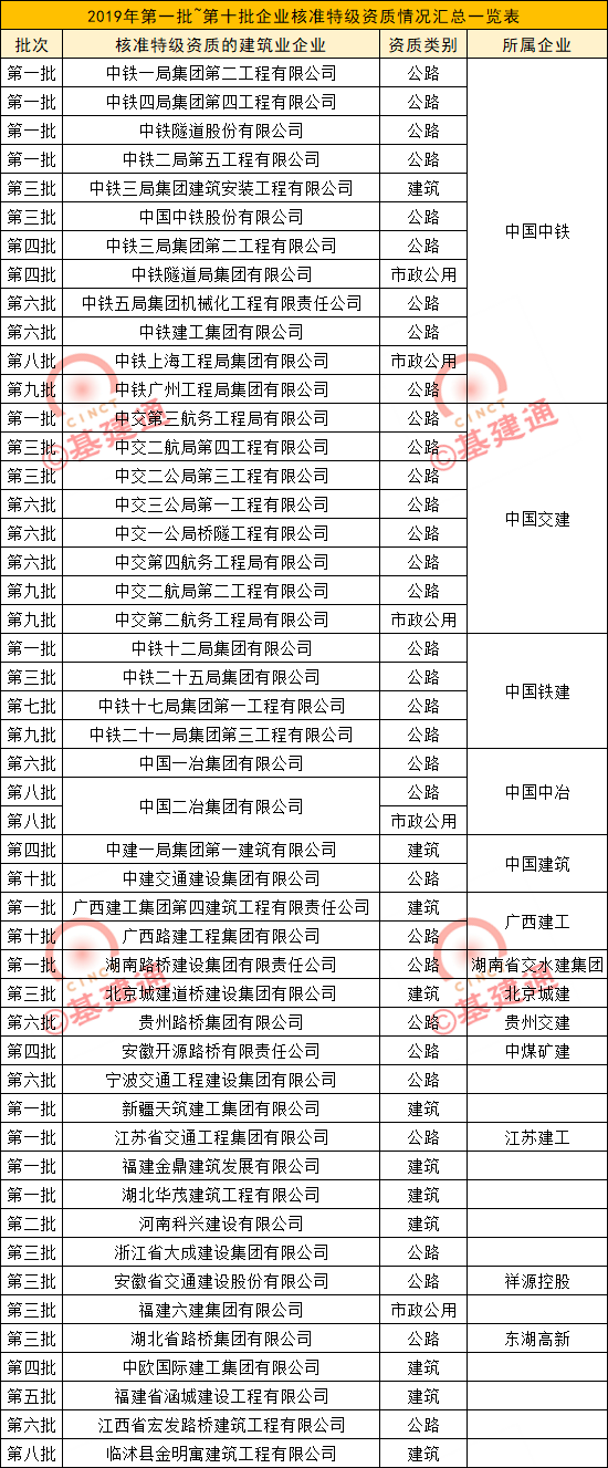 今年新增49个特级资质！中建交通广西路建拿下首个特级！（附本年度获特级资质企业名单）