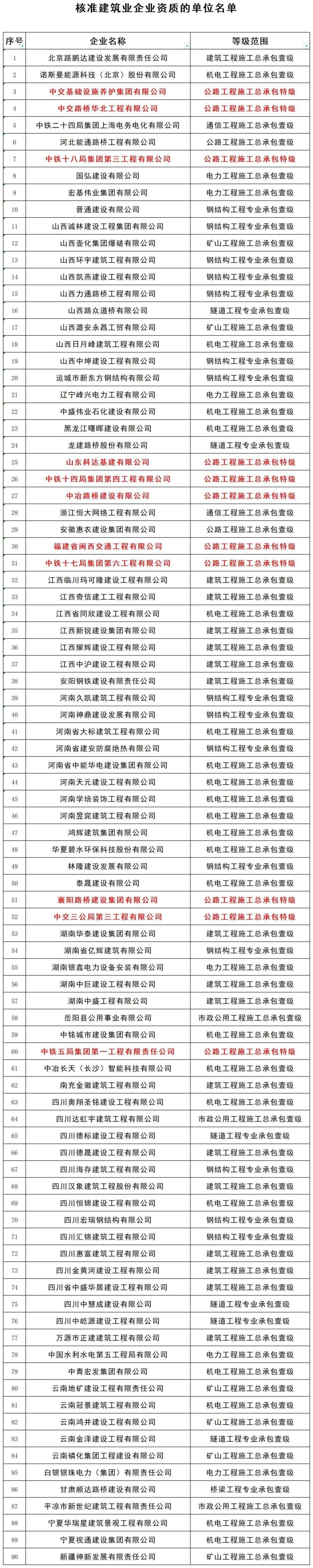 这11家公司喜获公路特级资质！