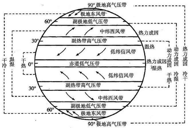 10分钟记住地理（2-3）：风向