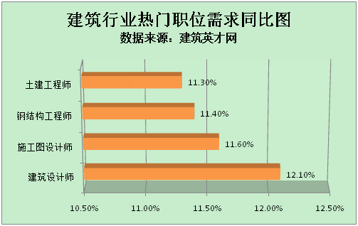 建筑英才网：旧改持续推进 建筑人才需求攀升(图1)