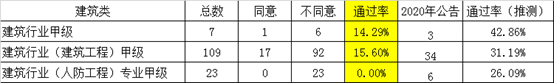 目前政策下建筑工程专业乙级升甲级申报条件(图1)