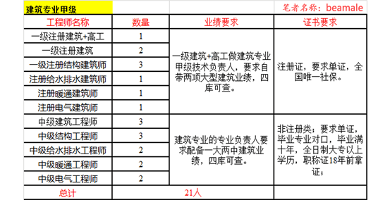 目前政策下建筑工程专业乙级升甲级申报条件(图2)