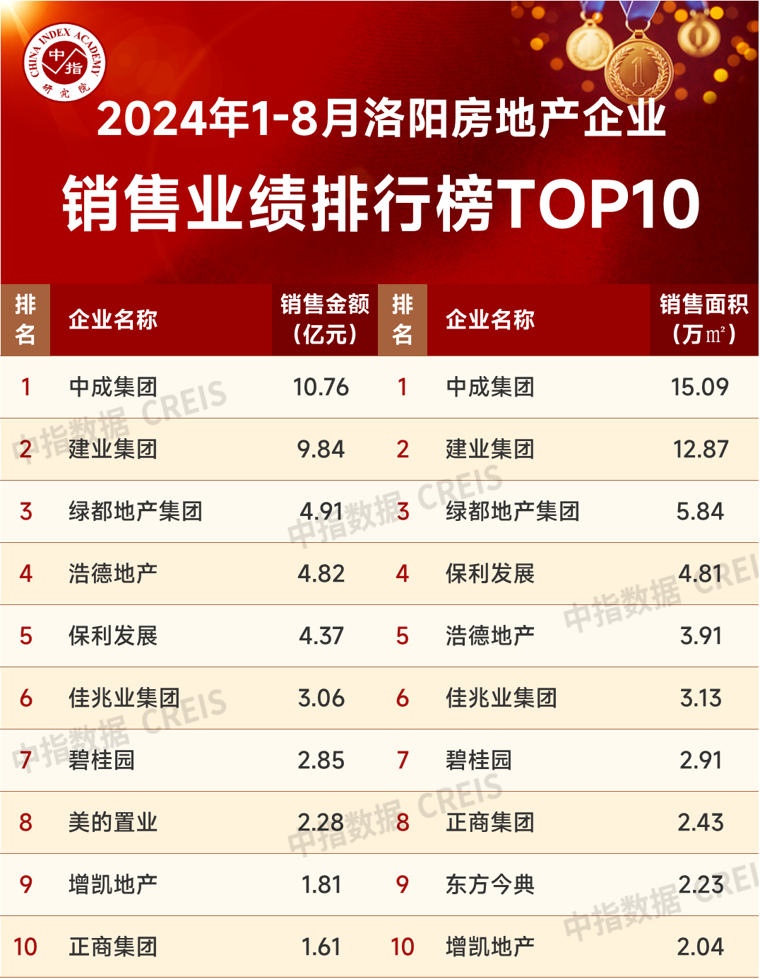 2024年1-8月洛阳房地产企业销售业绩TOP10