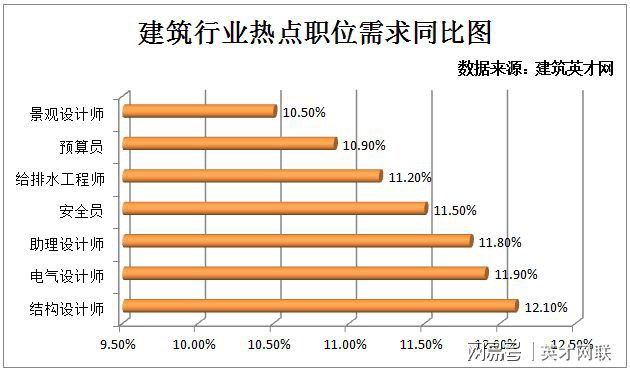 建筑英才网：建筑行业项目发展良好 人才需求同比增长105%(图1)