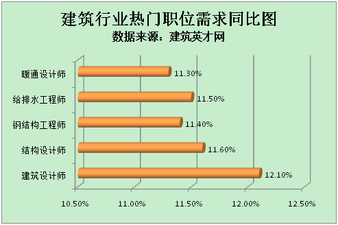 建筑英才网：住房市场有序发展 建筑人才需求上涨109%(图1)