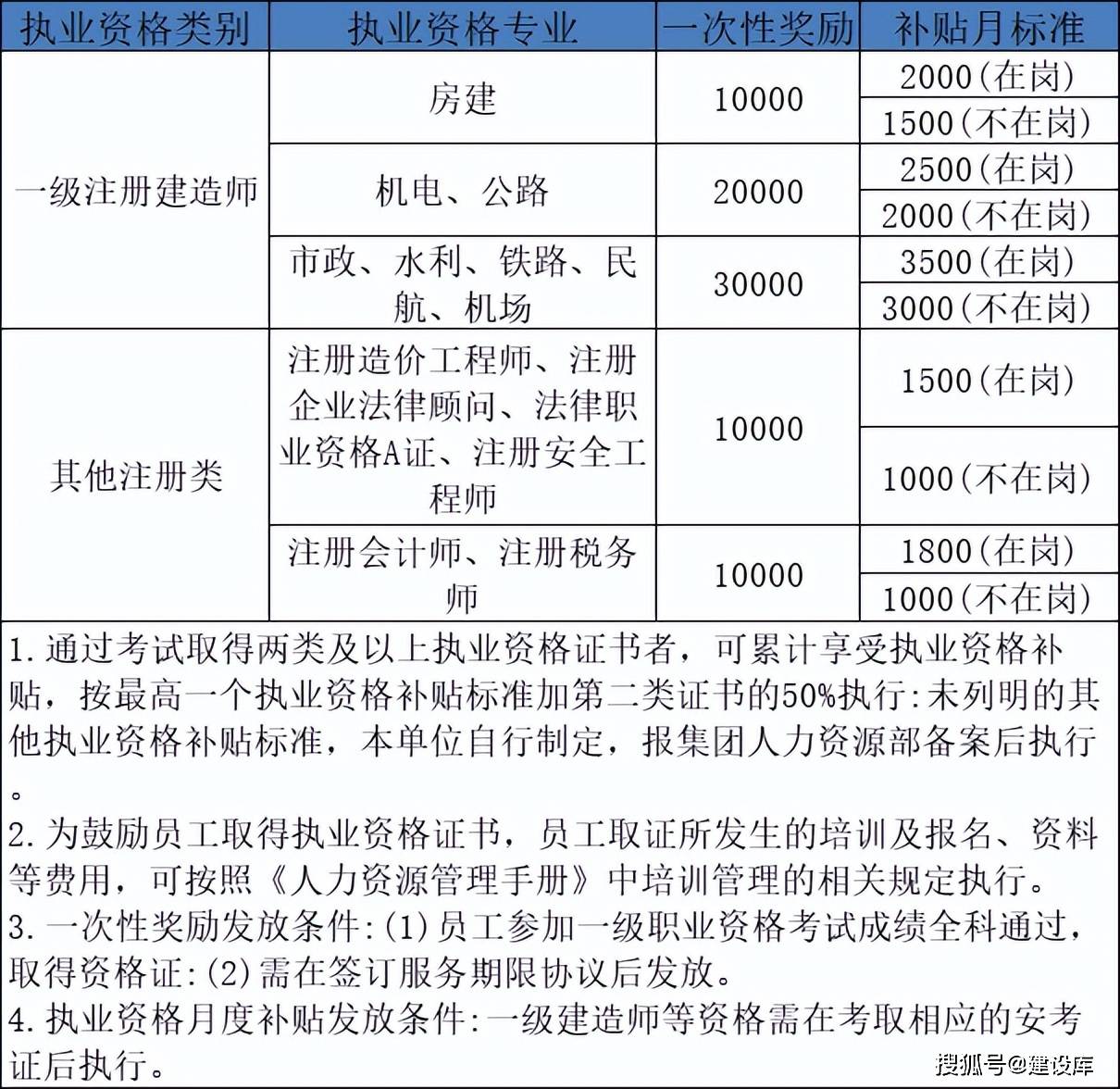 中建、中交、中电等公司各证书补助汇总分享