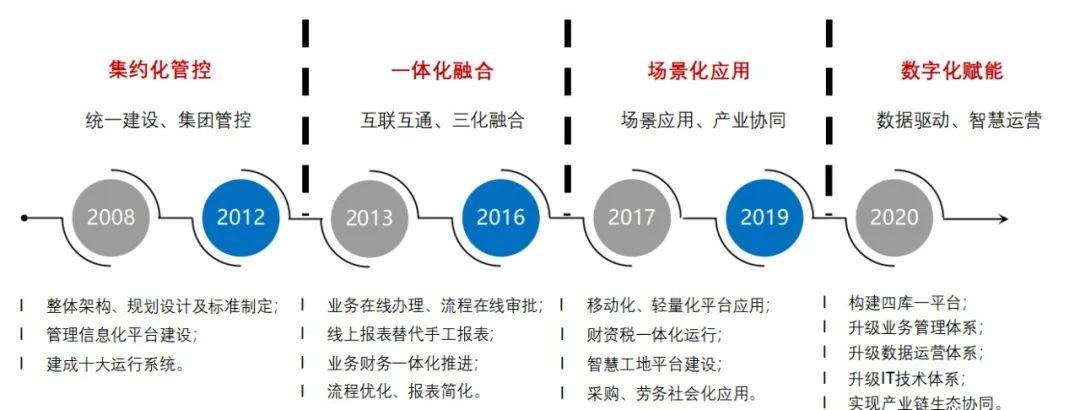 中建五局数字化发展实践启迪(图1)