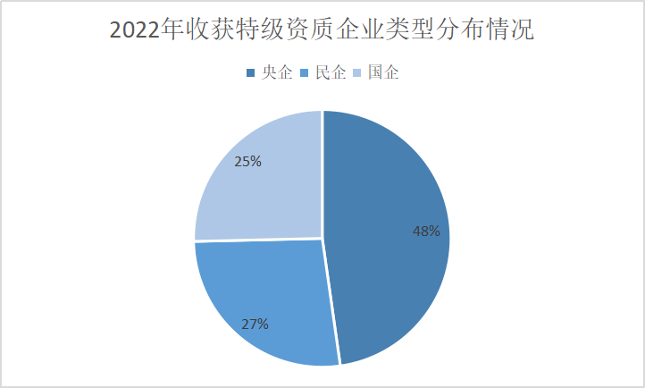 施工技术 新增67项施工总承包特级资质公路总承包特级高达627%！