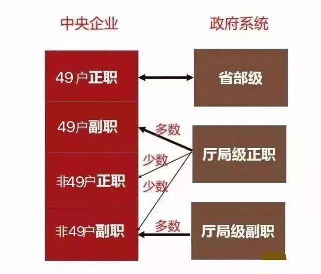 2020最新央企名录及其行政级别划分（值得收藏！）(图4)