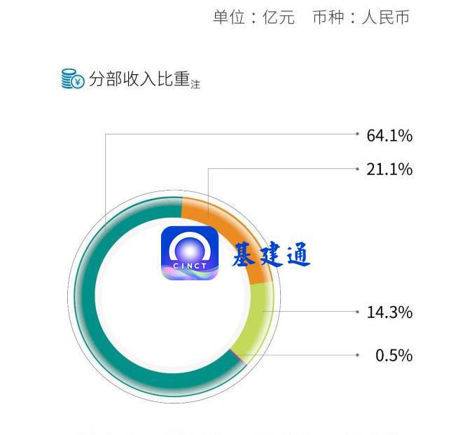 万亿建筑央企子企业排行榜：最强工程局是哪个？(图5)