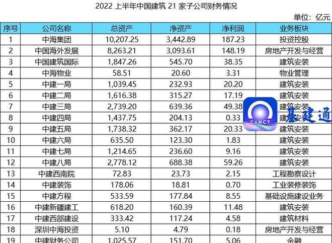 万亿建筑央企子企业排行榜：最强工程局是哪个？(图7)