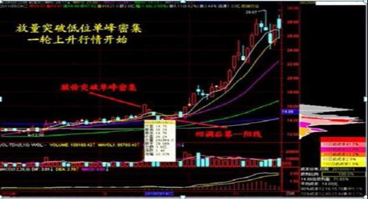 千金难买打板战法：筹码“一线天”选股买入涨停的成功接近100%(图4)