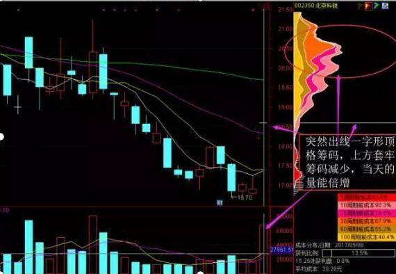 千金难买打板战法：筹码“一线天”选股买入涨停的成功接近100%(图17)