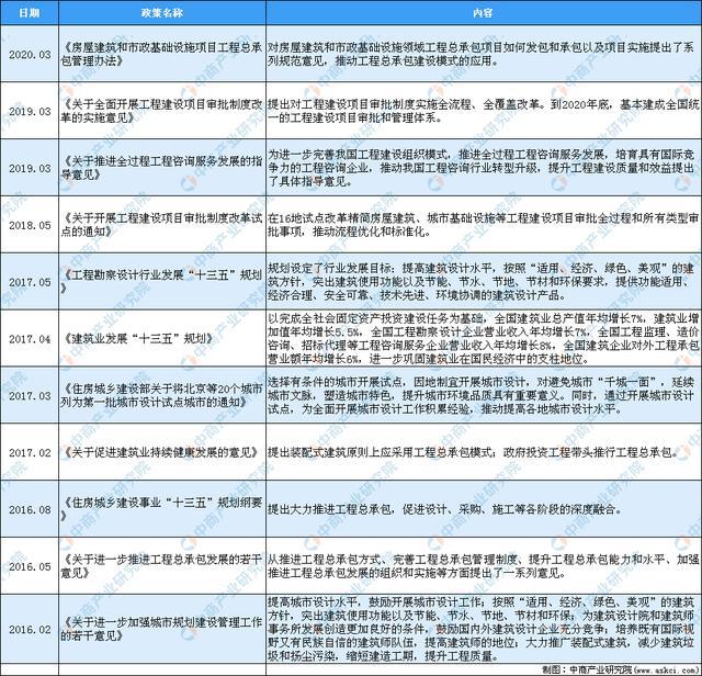 2020年中国建筑行业最新政策汇总一览